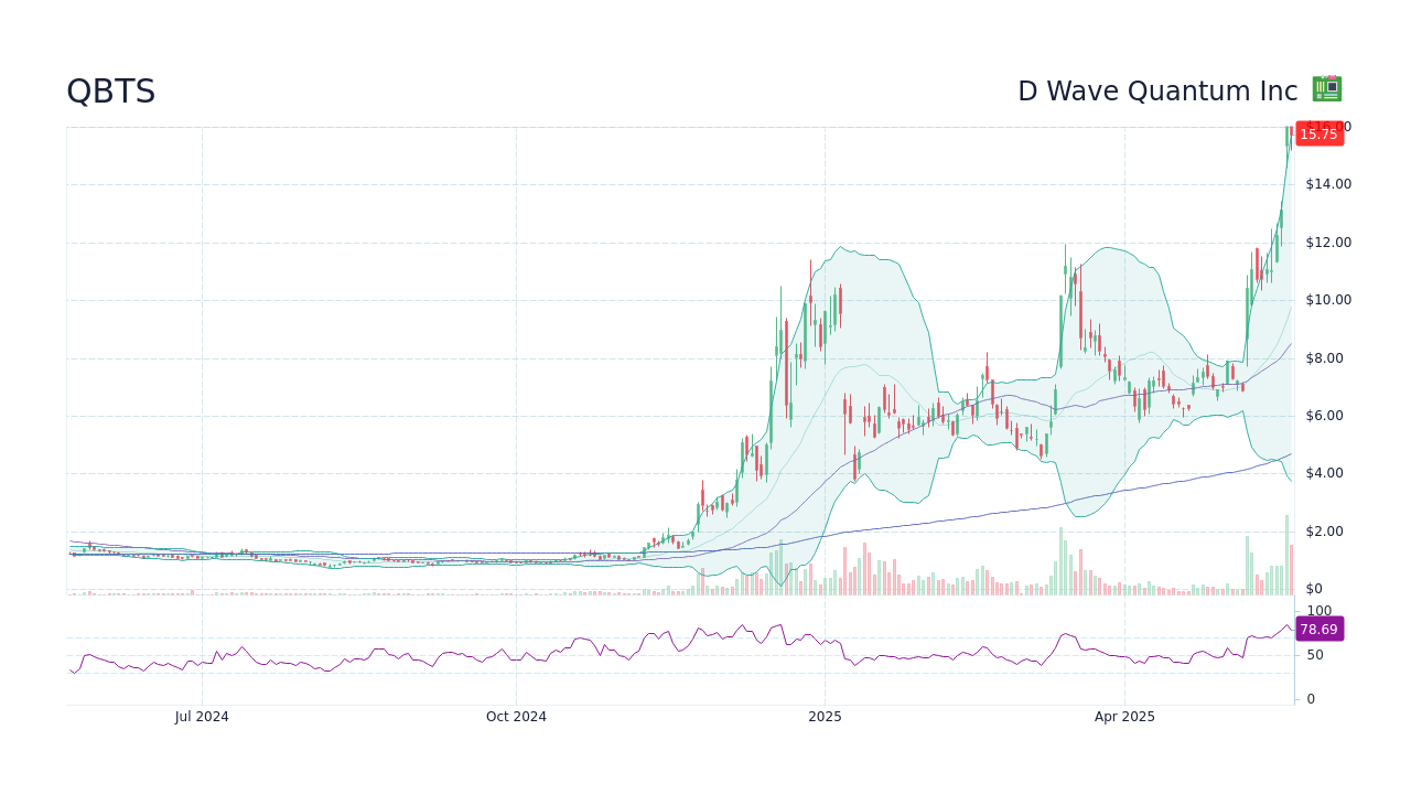 D-Wave Quantum Inc. (QBTS) Stock Surge: Reasons Behind The Jump D-Wave Quantum Inc. (QBTS) Stock Surge: Reasons Behind The Jump