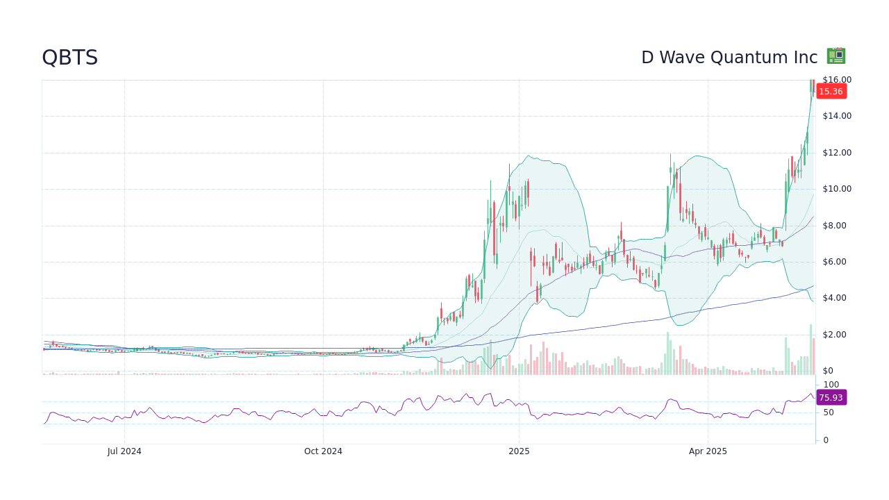 D-Wave Quantum (QBTS) Stock Price Volatility In 2025: Causes And Predictions D-Wave Quantum (QBTS) Stock Price Volatility In 2025: Causes And Predictions