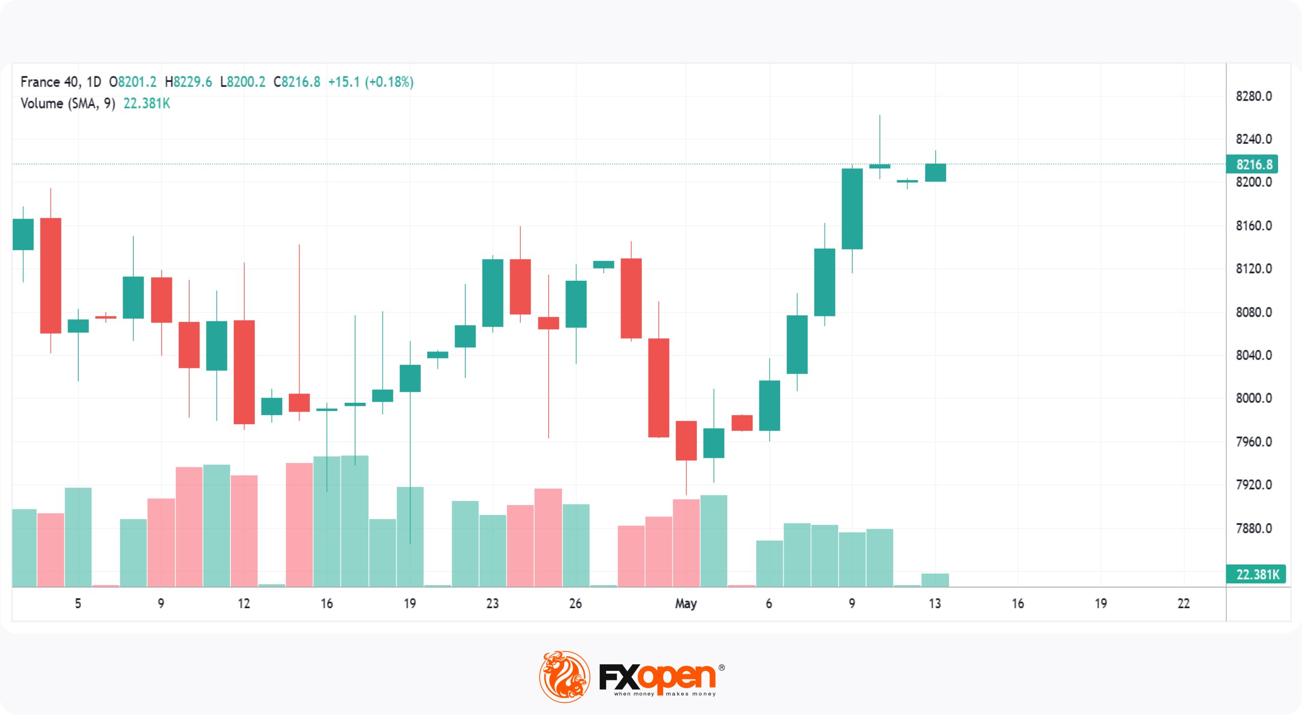 DAX Rises Again: Frankfurt Equities Opening And Record Highs DAX Rises Again: Frankfurt Equities Opening And Record Highs