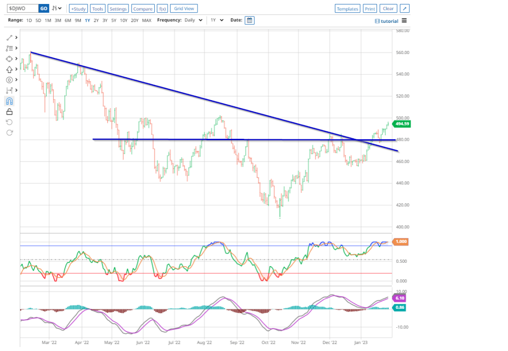 Dow Jones Index: Cautious Climb Continues After PMI Surprise Dow Jones Index: Cautious Climb Continues After PMI Surprise