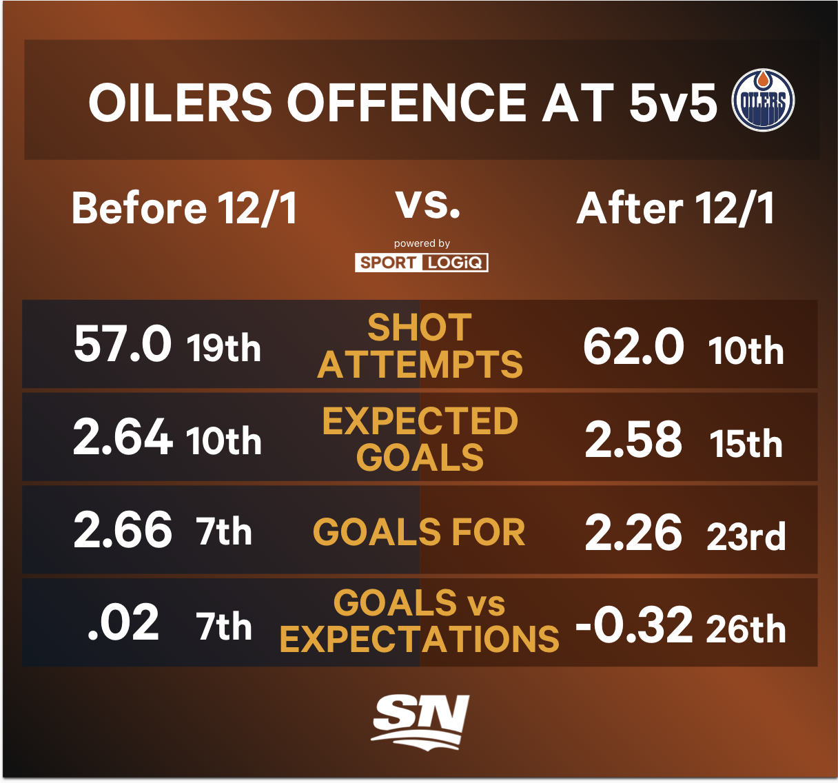 Edmonton Oilers Playoff Chances Hinge On Draisaitl's Recovery Edmonton Oilers Playoff Chances Hinge On Draisaitl's Recovery