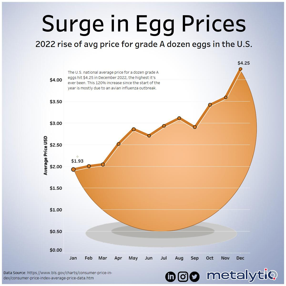 Egg Price Decline: Dozens Now $5 After Reaching Record Levels Egg Price Decline: Dozens Now $5 After Reaching Record Levels