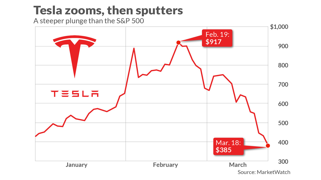 Elon Musk's Influence: Tesla Stock Decline And The Impact On Dogecoin Elon Musk's Influence: Tesla Stock Decline And The Impact On Dogecoin