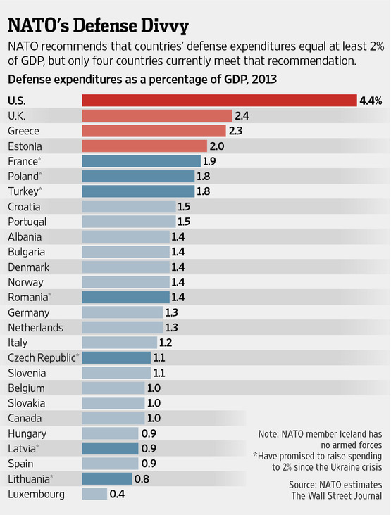 Europe's Rising Military Spending: A Reaction To The Russian Threat