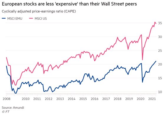 Europese Aandelen Vs. Wall Street: Doorzetting Snelle Markt Draai? Europese Aandelen Vs. Wall Street: Doorzetting Snelle Markt Draai?