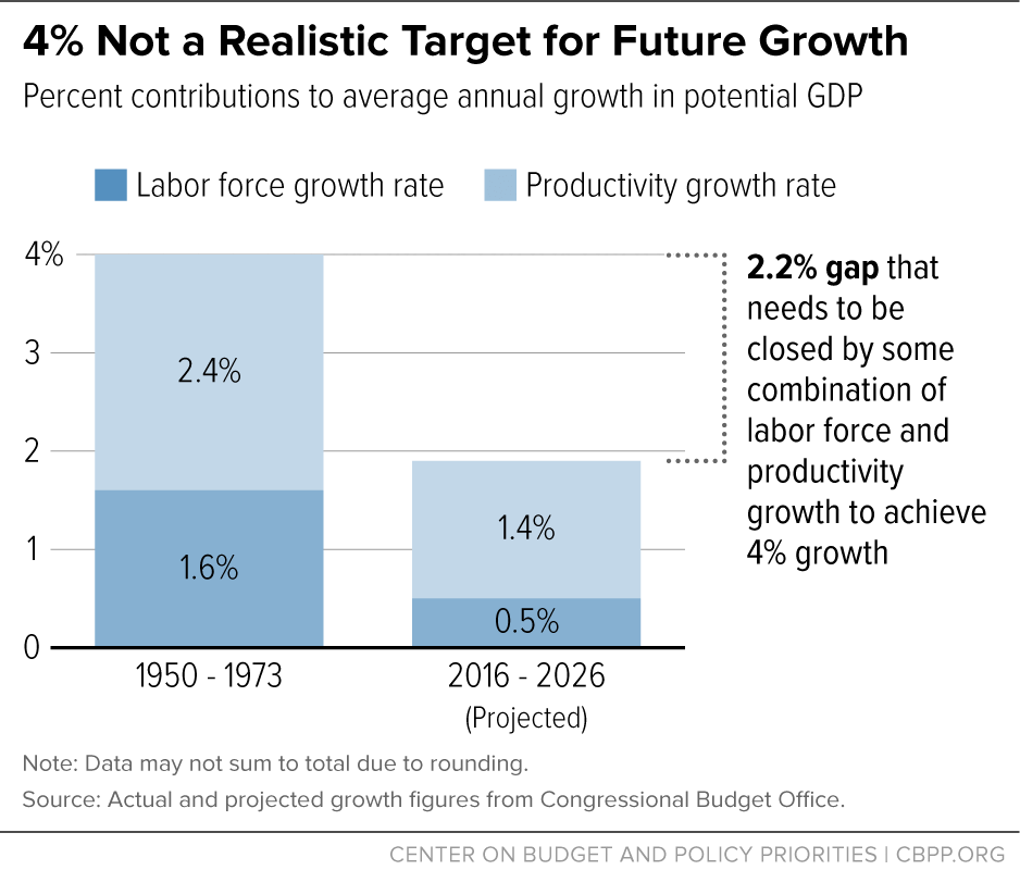 Examining The Social And Economic Consequences Of Trump's Economic Plans Examining The Social And Economic Consequences Of Trump's Economic Plans