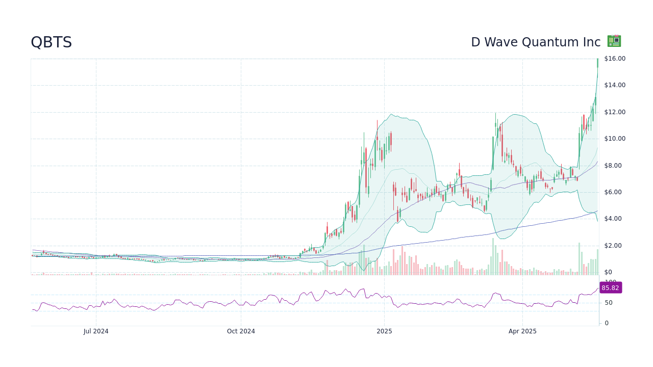 Explaining The Recent Significant Increase In D-Wave Quantum (QBTS) Stock Value Explaining The Recent Significant Increase In D-Wave Quantum (QBTS) Stock Value