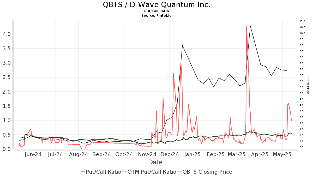 Factors Contributing To D-Wave Quantum (QBTS) Stock's Monday Increase Factors Contributing To D-Wave Quantum (QBTS) Stock's Monday Increase