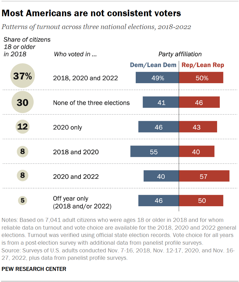 Florida And Wisconsin: Examining Voter Turnout And Its Implications For The Future Of Politics Florida And Wisconsin: Examining Voter Turnout And Its Implications For The Future Of Politics
