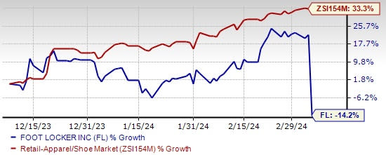 Foot Locker's Q4 2024 Earnings: Analyzing The Lace Up Plan Progress Foot Locker's Q4 2024 Earnings: Analyzing The Lace Up Plan Progress