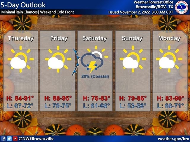 Forecast: Mild Temperatures With Minimal Rain Forecast: Mild Temperatures With Minimal Rain
