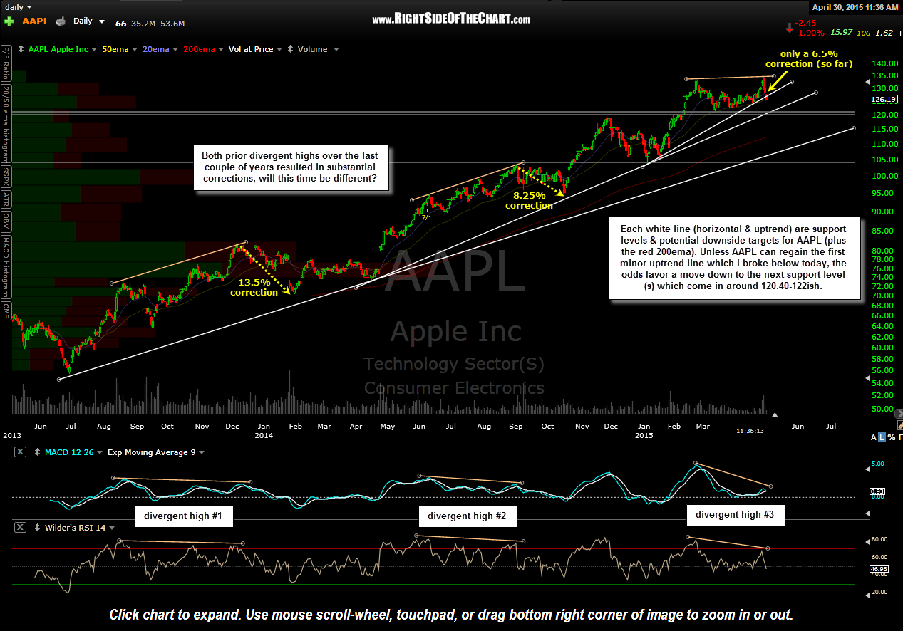 Forecasting Apple Stock (AAPL) Price: Key Levels To Consider Forecasting Apple Stock (AAPL) Price: Key Levels To Consider