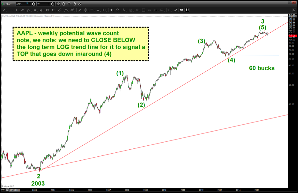 Forecasting Apple Stock (AAPL) Price Levels Forecasting Apple Stock (AAPL) Price Levels