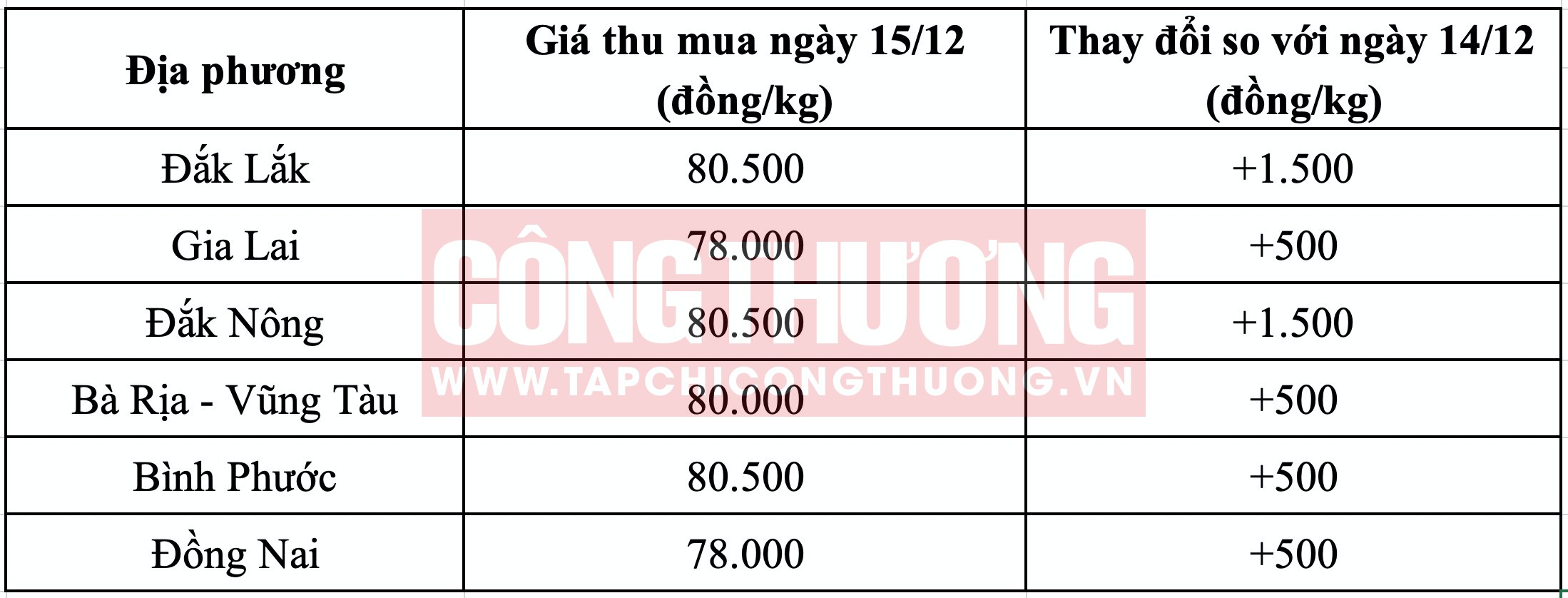 Giá Tiêu Hôm Nay Cập Nhật: Tín Hiệu Tích Cực Cho Nông Dân