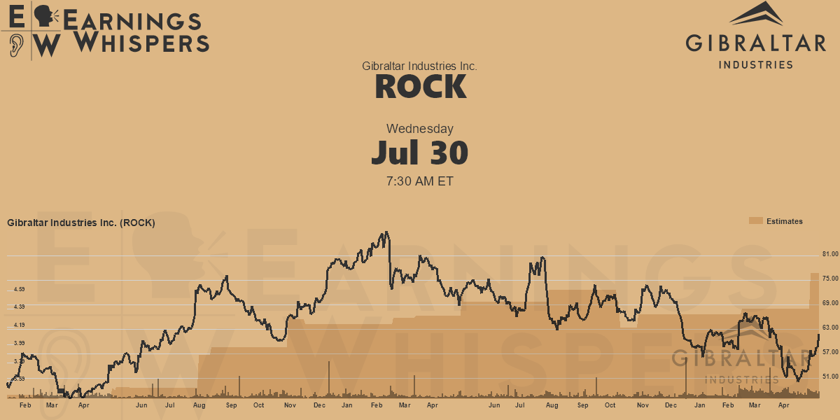 Gibraltar Industries (ROCK) Earnings Preview: What To Expect Gibraltar Industries (ROCK) Earnings Preview: What To Expect