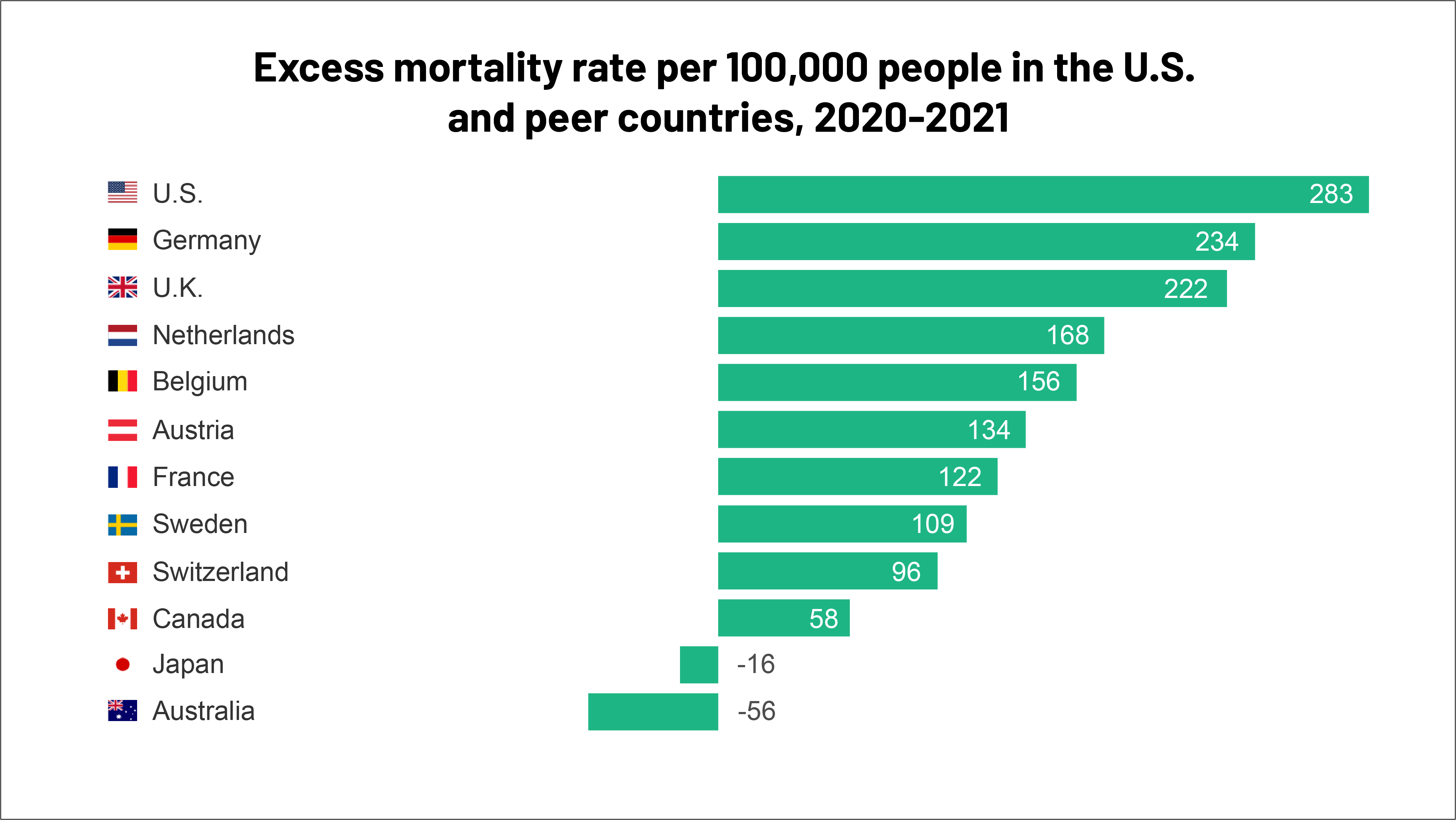 Global COVID-19 Case Rise Linked To Emerging Variant: WHO Report Global COVID-19 Case Rise Linked To Emerging Variant: WHO Report