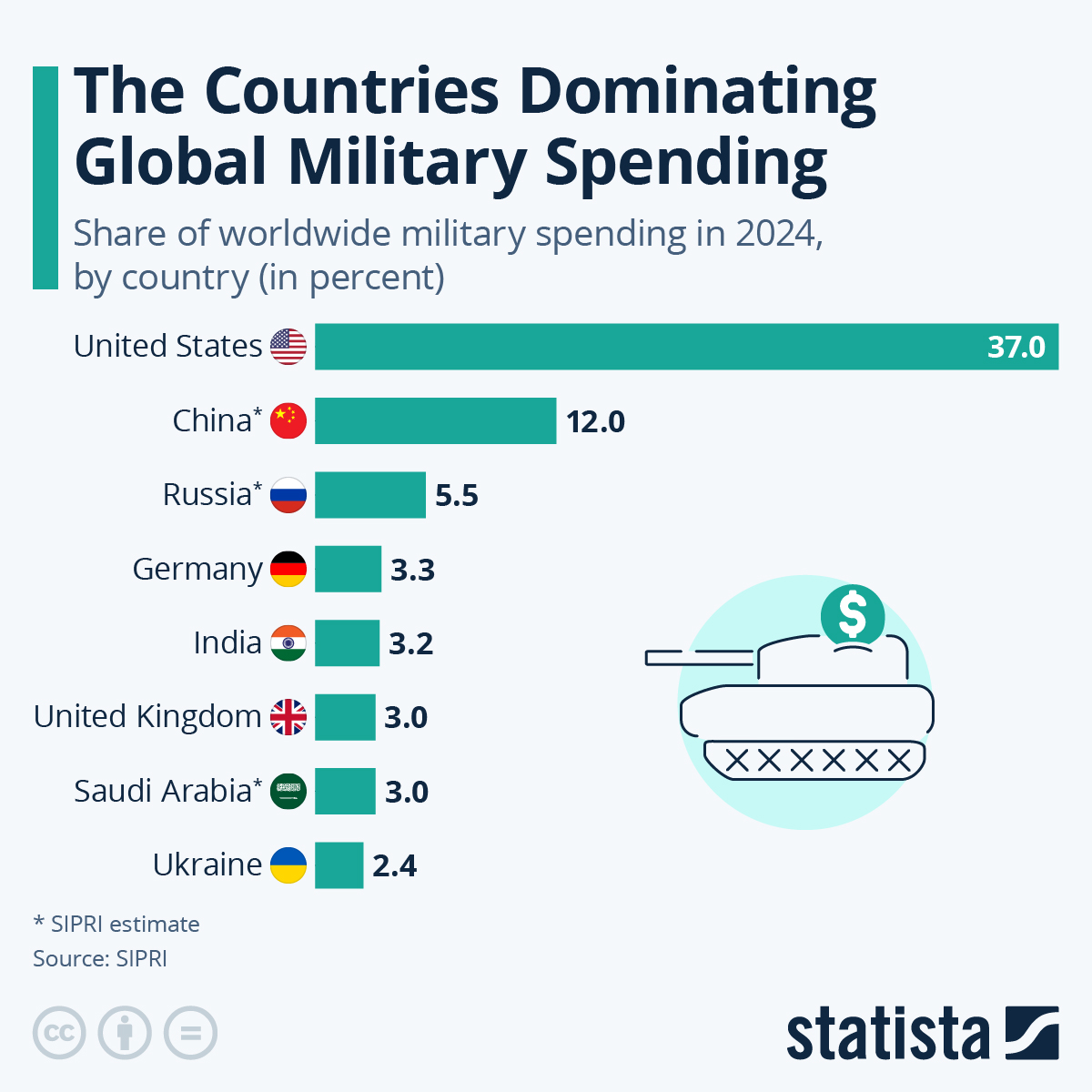 Global Military Spending Surge: Europe's Response To Russia Global Military Spending Surge: Europe's Response To Russia