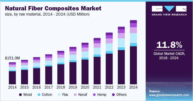 Global Natural Fiber Composites Market Outlook To 2029 Global Natural Fiber Composites Market Outlook To 2029
