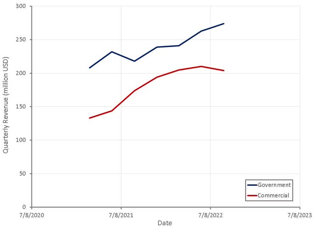 Government And Commercial Sectors Drive Palantir Stock Performance In Q1 Government And Commercial Sectors Drive Palantir Stock Performance In Q1