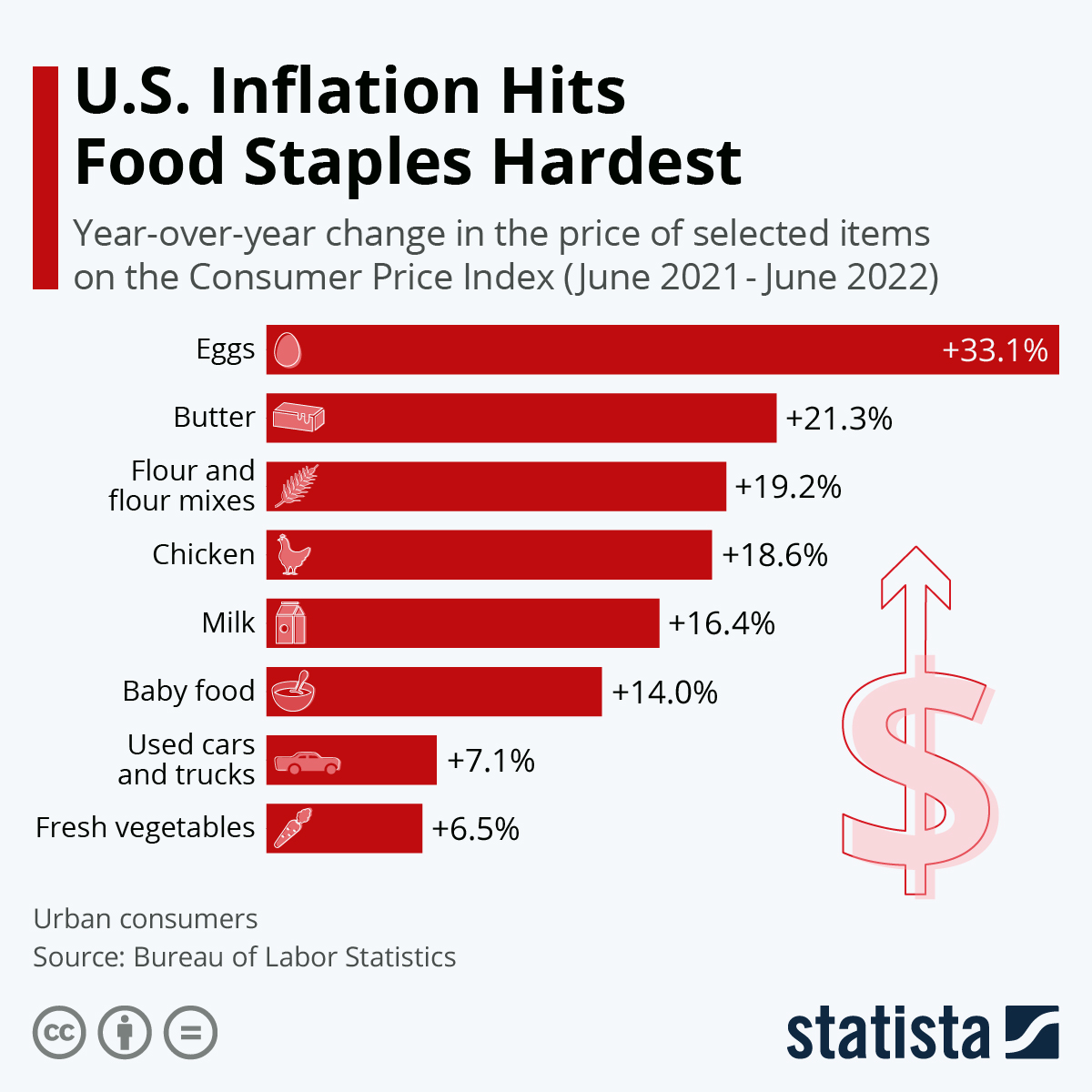 Grocery Inflation: Three Months Of Rising Food Prices Grocery Inflation: Three Months Of Rising Food Prices