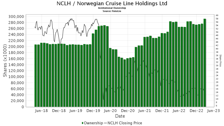 Hedge Fund Investment In Norwegian Cruise Line (NCLH): An In-Depth Analysis