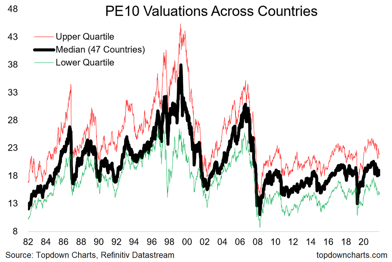 High Stock Market Valuations: BofA's Reassuring Analysis For Investors High Stock Market Valuations: BofA's Reassuring Analysis For Investors