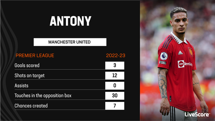 How Antony Nearly Joined Manchester United's Biggest Rivals How Antony Nearly Joined Manchester United's Biggest Rivals