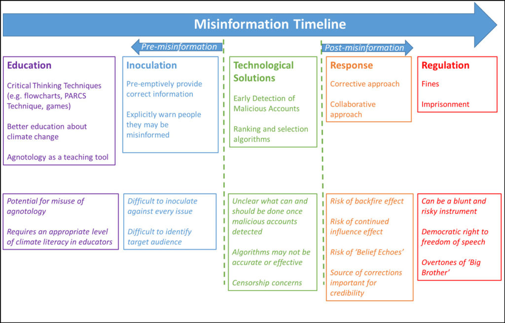 How Misinformation Spreads: Insights And Solutions From CNN How Misinformation Spreads: Insights And Solutions From CNN