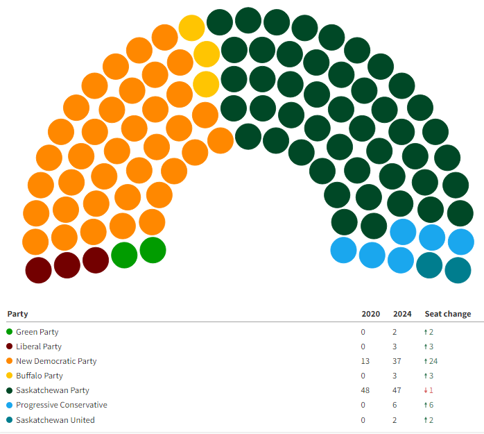 How The Federal Election Results Reshape Saskatchewan's Political Future How The Federal Election Results Reshape Saskatchewan's Political Future