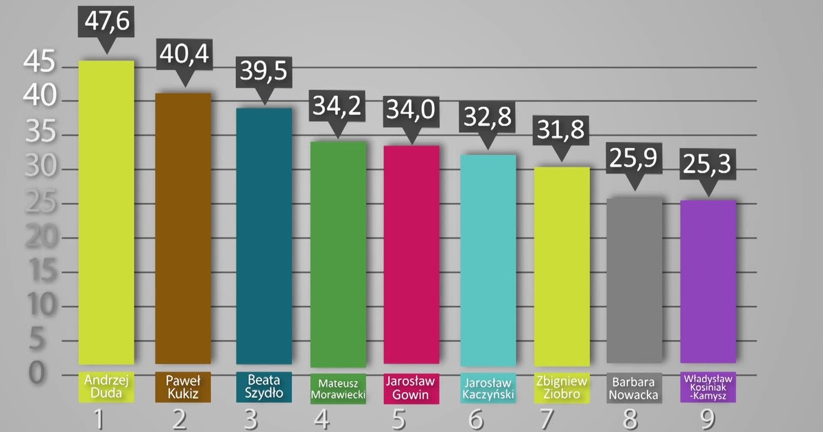 IBRiS Dla Onetu: Trzaskowski, Morawiecki, Duda – Ranking Zaufania IBRiS Dla Onetu: Trzaskowski, Morawiecki, Duda – Ranking Zaufania