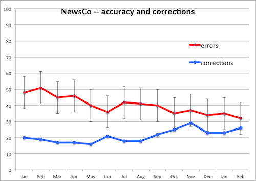 Improving Accuracy: Essential Corrections And Clarifications