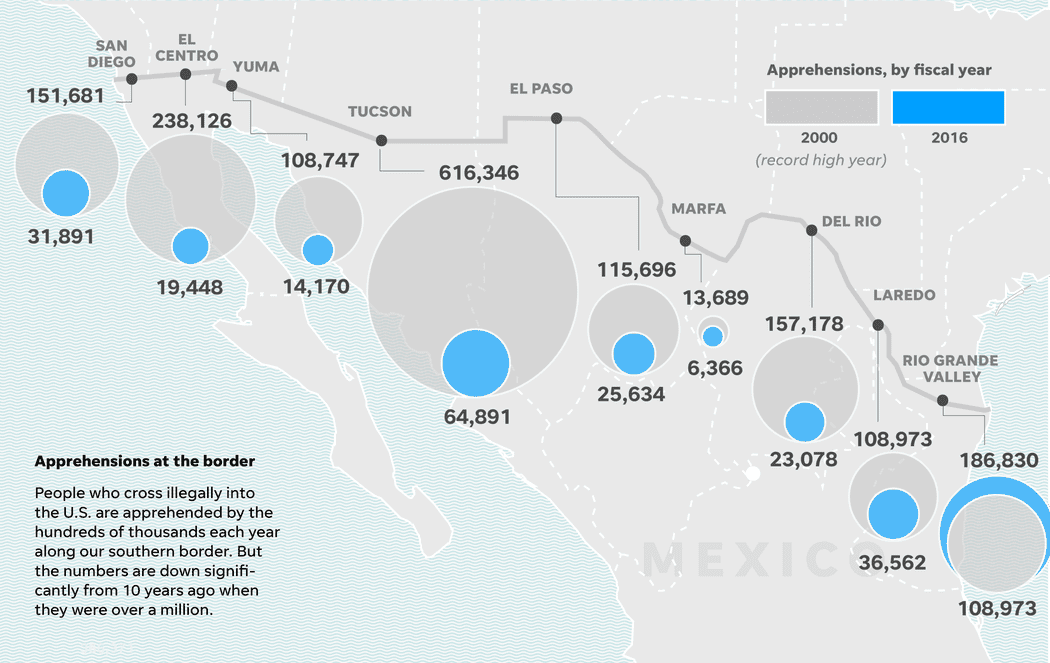 Increased Border Security: Fewer Arrests, Higher Turnback Rates Increased Border Security: Fewer Arrests, Higher Turnback Rates