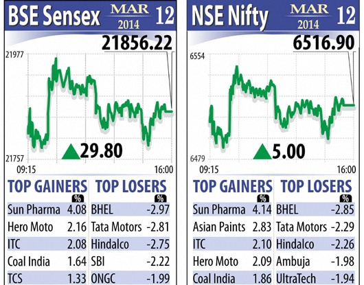 Indian Stock Market Update: Sensex, Nifty Performance And Top Gainers/Losers Indian Stock Market Update: Sensex, Nifty Performance And Top Gainers/Losers