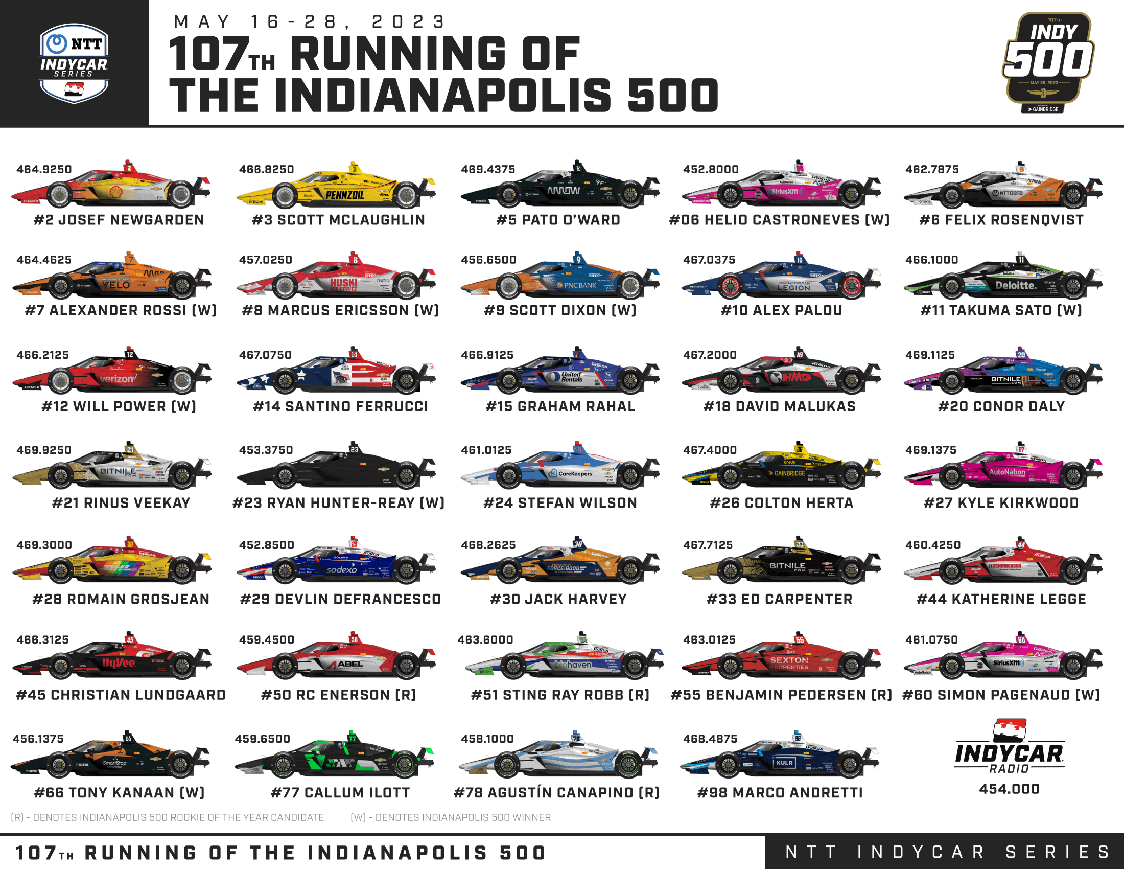 Indy 500 2025: Predicting The 5 Most Vulnerable Drivers Indy 500 2025: Predicting The 5 Most Vulnerable Drivers