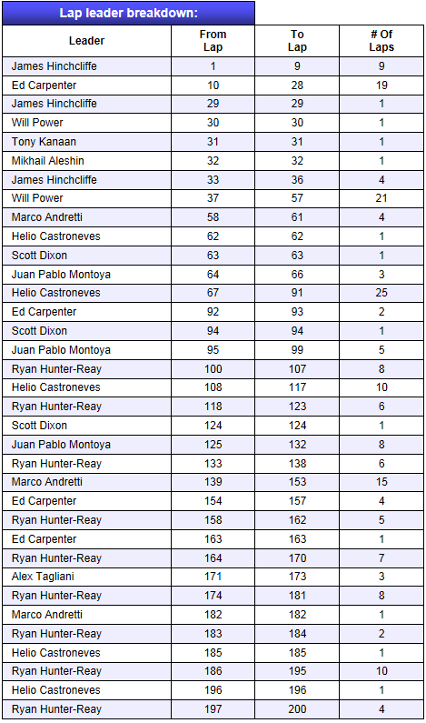 Indy 500 Entry List Complete: Sato Secures 34th Spot Indy 500 Entry List Complete: Sato Secures 34th Spot