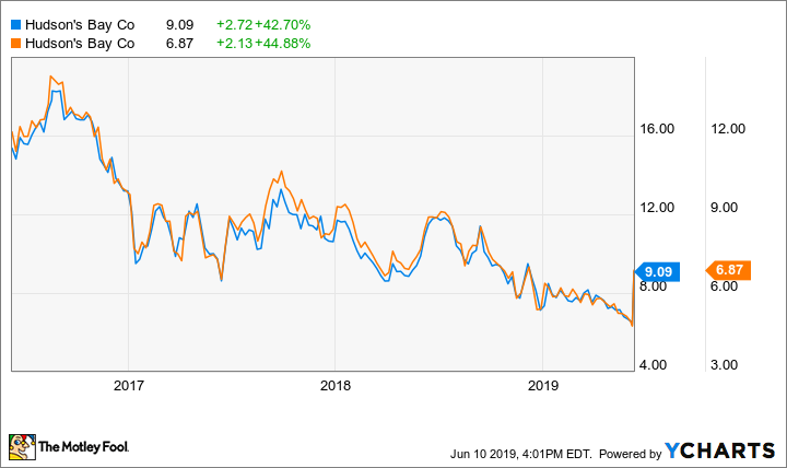 Interest In 65 Hudson's Bay Leases Soars Interest In 65 Hudson's Bay Leases Soars