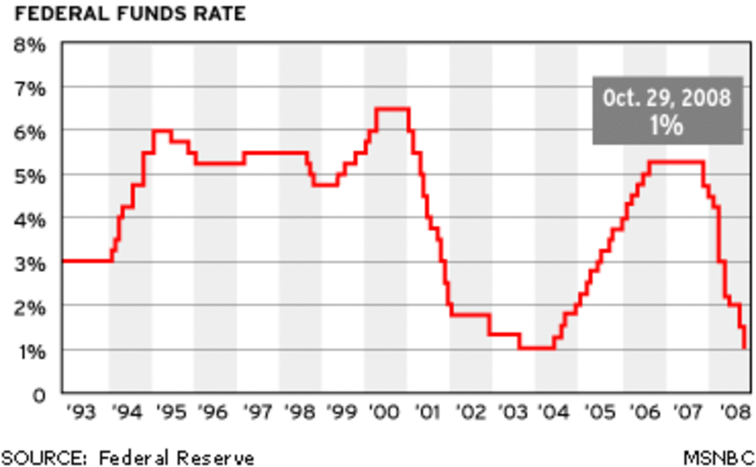 Interest Rate Cuts: Why The Federal Reserve Is Different Interest Rate Cuts: Why The Federal Reserve Is Different