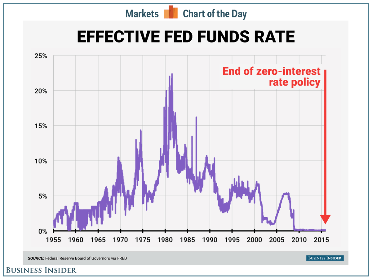 Interest Rate Decision: The Fed Weighs Inflation And Unemployment Interest Rate Decision: The Fed Weighs Inflation And Unemployment