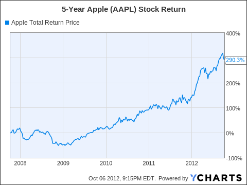 Investing In Apple Stock: Is It A Good Buy After Q2? Investing In Apple Stock: Is It A Good Buy After Q2?