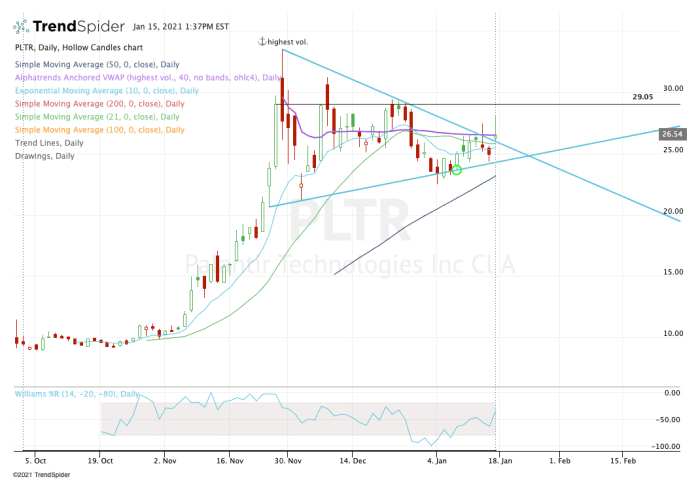 Investing In Palantir Stock Before May 5th: What To Consider Investing In Palantir Stock Before May 5th: What To Consider