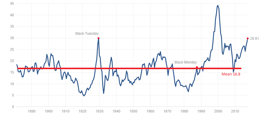 Investor Concerns About High Stock Market Valuations: BofA's Analysis