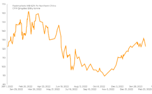 Iron Ore Falls As China Curbs Steel Output: Market Impact Analysis Iron Ore Falls As China Curbs Steel Output: Market Impact Analysis