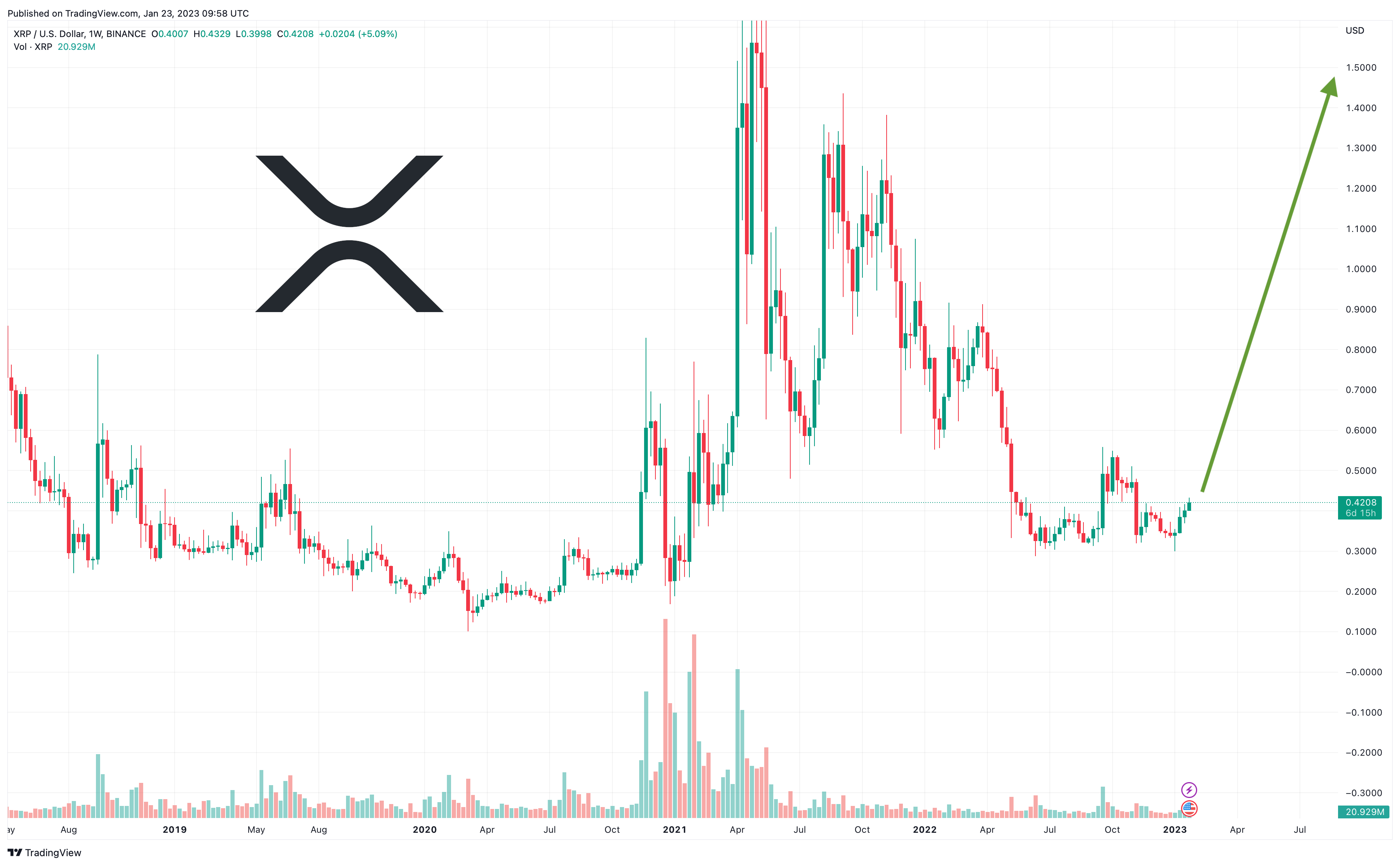 Is $3.40 The Next XRP Target? A Ripple Price Forecast Is $3.40 The Next XRP Target? A Ripple Price Forecast