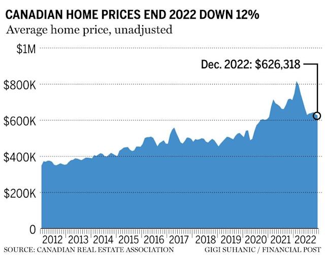 Is A Housing Market Correction Imminent In Canada? Posthaste Analysis Is A Housing Market Correction Imminent In Canada? Posthaste Analysis