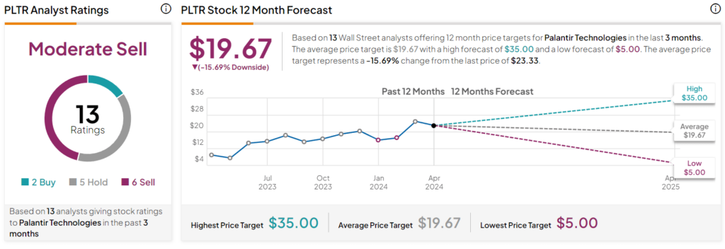 Is Palantir Stock A Buy Before May 5th? A Wall Street Perspective Is Palantir Stock A Buy Before May 5th? A Wall Street Perspective