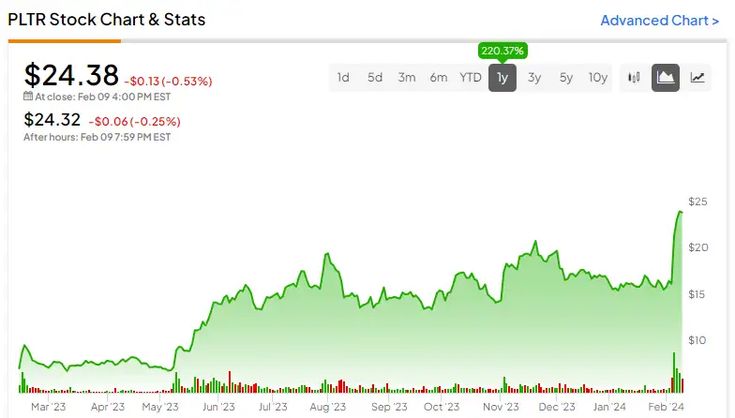 Is Palantir Stock A Good Investment In 2024? Risks And Rewards Is Palantir Stock A Good Investment In 2024? Risks And Rewards