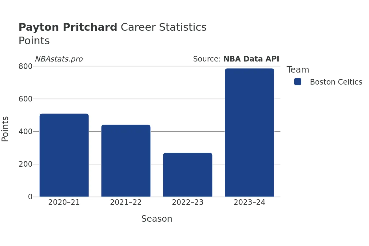 Is Payton Pritchard The NBA's Sixth Man Of The Year? A Celtics Perspective Is Payton Pritchard The NBA's Sixth Man Of The Year? A Celtics Perspective