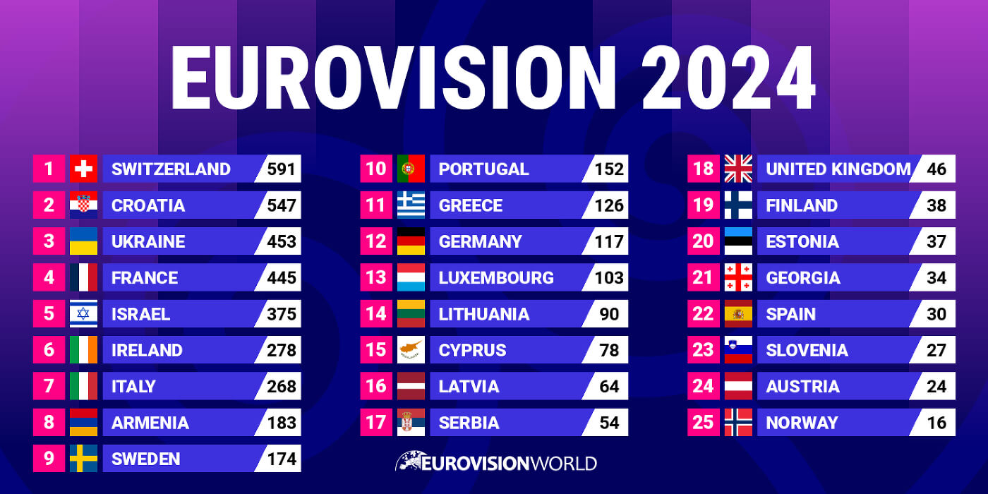 Is Sweden The Eurovision 2024 Winner? Is Sweden The Eurovision 2024 Winner?