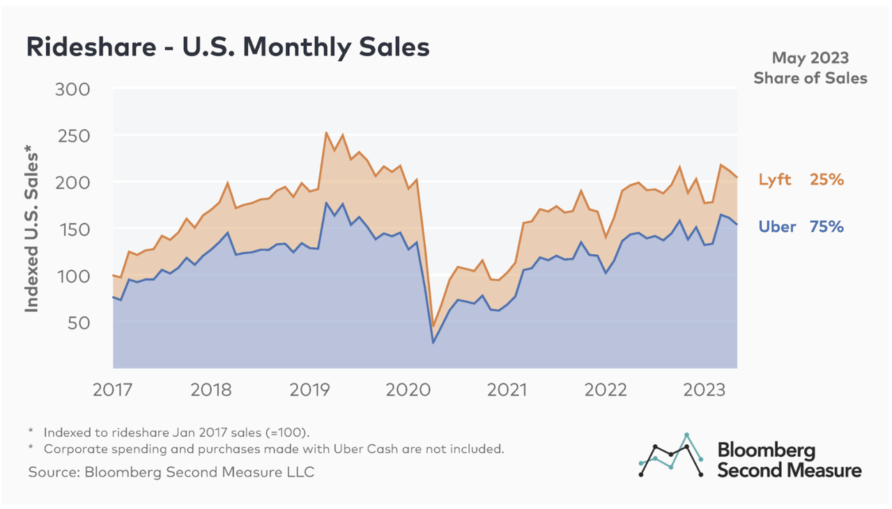 Is Uber Recession-Proof? Analyzing The Stock's Resilience Is Uber Recession-Proof? Analyzing The Stock's Resilience