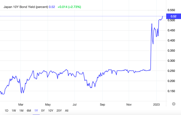 Japan's Economy Faces Pressure From A Steepening Bond Yield Curve Japan's Economy Faces Pressure From A Steepening Bond Yield Curve